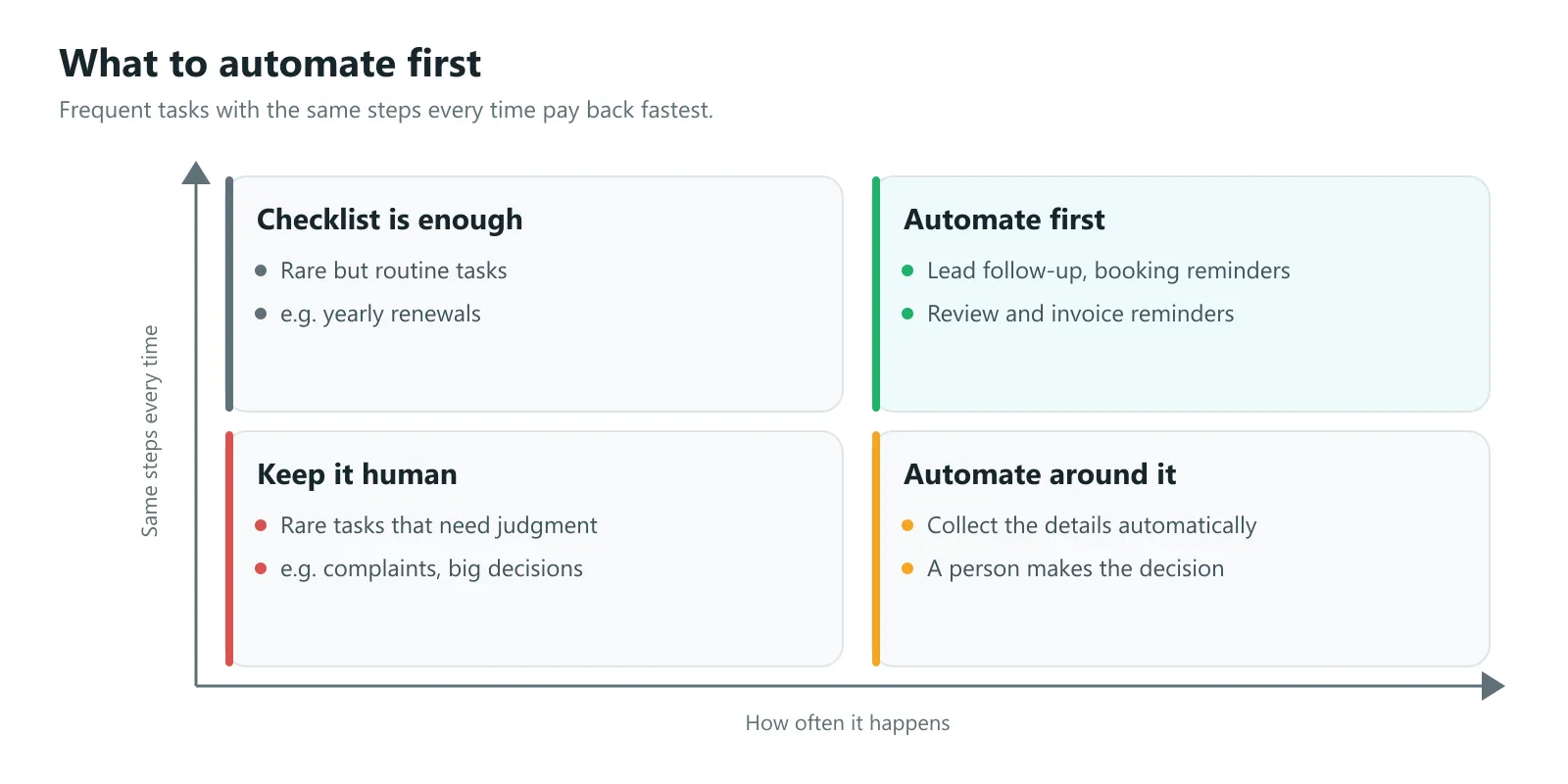 Choosing what to automate first: tasks that happen often, follow the same steps and cost money when missed go first; tasks that need judgment stay human