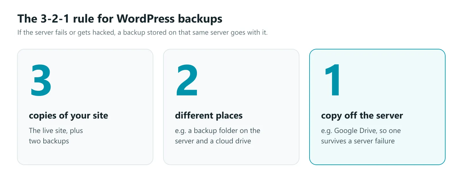 The 3-2-1 rule for WordPress backups: three copies, two different places, one copy off the server