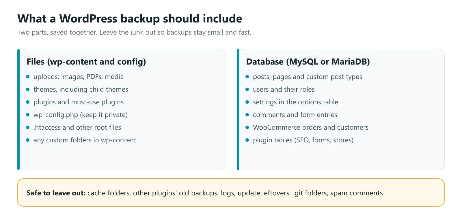 What a WordPress backup should include: files such as uploads, themes, plugins and wp-config.php, and the database with posts, users, settings and orders