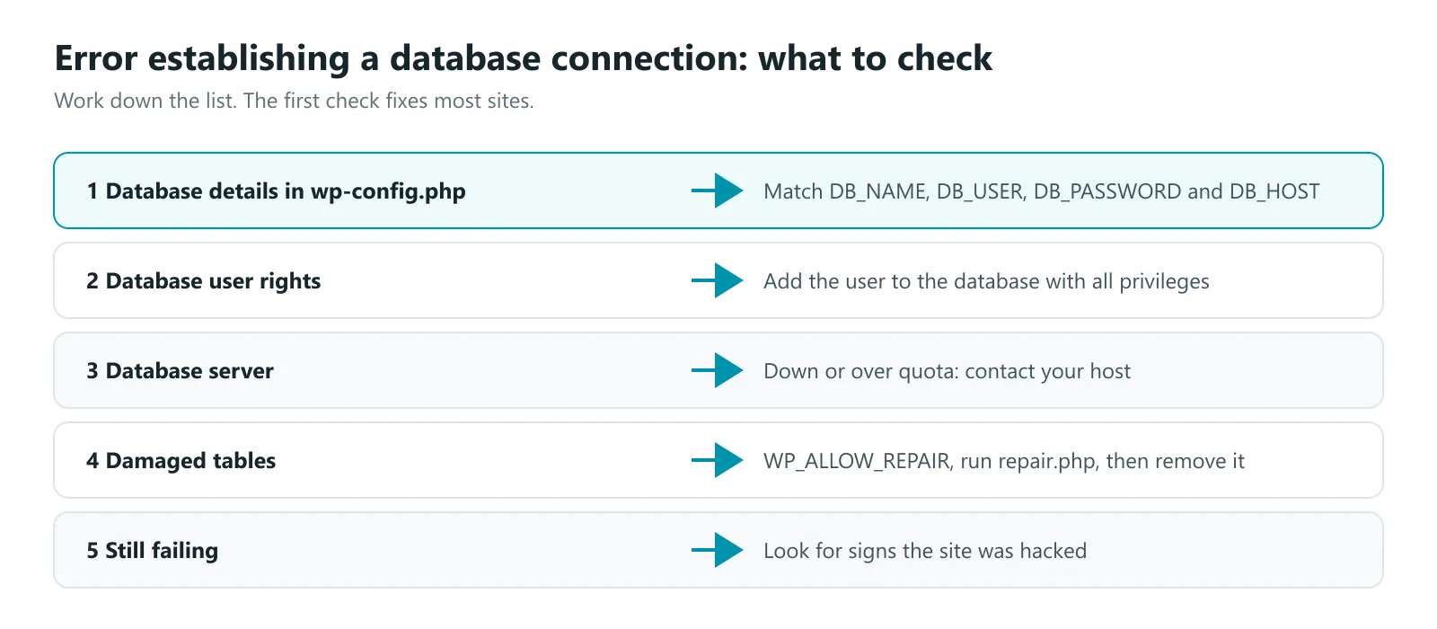 Error establishing a database connection: check wp-config.php details, the database user’s rights, the database server, and damaged tables, in that order