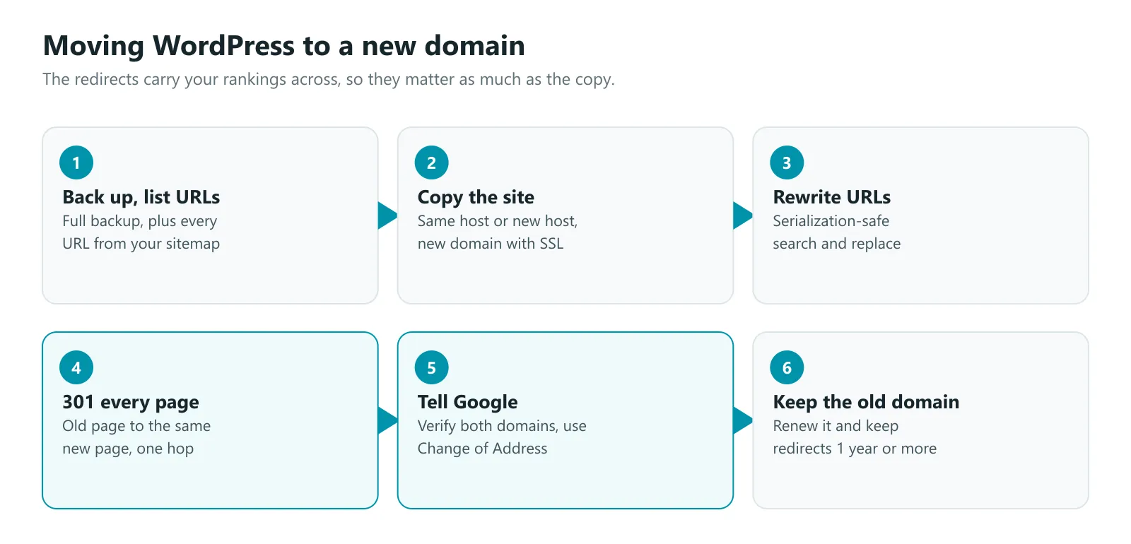 Moving WordPress to a new domain: copy the site, rewrite URLs, add page-by-page 301 redirects, then tell Google with Change of Address