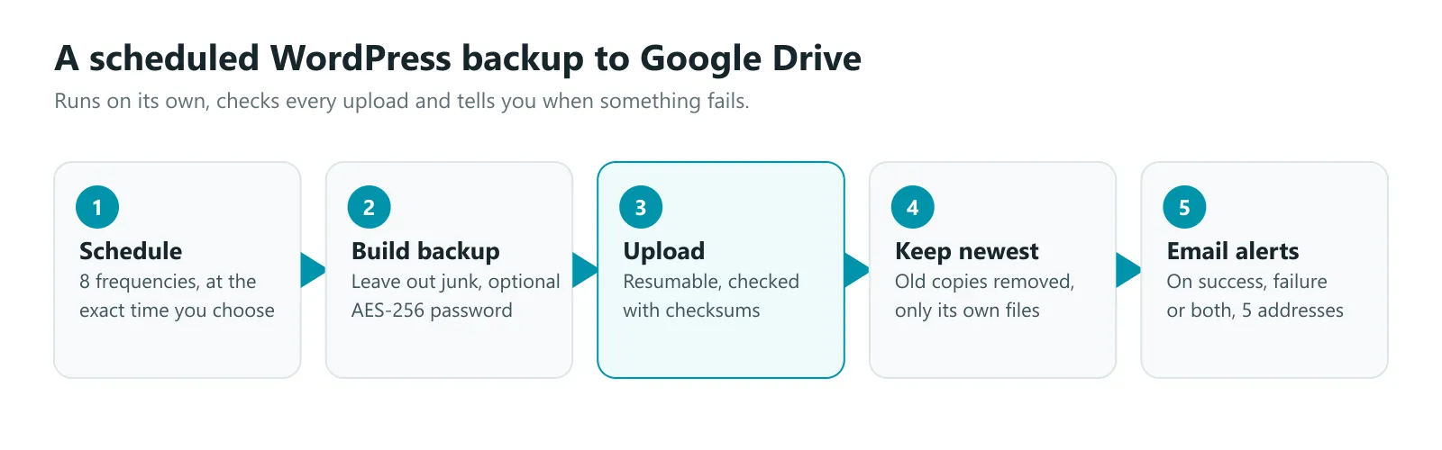 How a scheduled WordPress backup reaches Google Drive: backup runs at your chosen time, uploads with checks, keeps the newest copies and emails you if anything fails