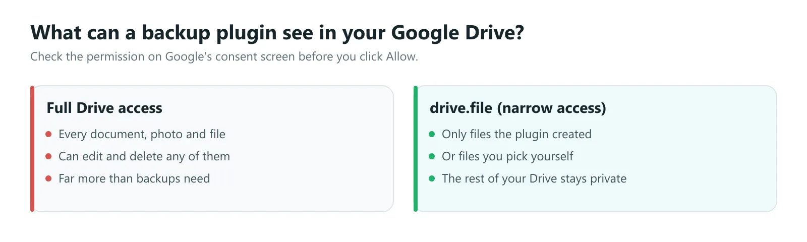 Google Drive permissions compared: full Drive access lets a plugin see every file, the drive.file permission only lets it see files it created or files you pick