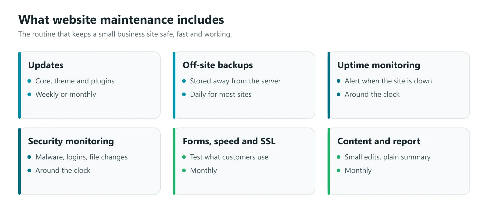What website maintenance includes: updates, off-site backups, uptime and security monitoring, speed and form checks, content changes and a monthly report