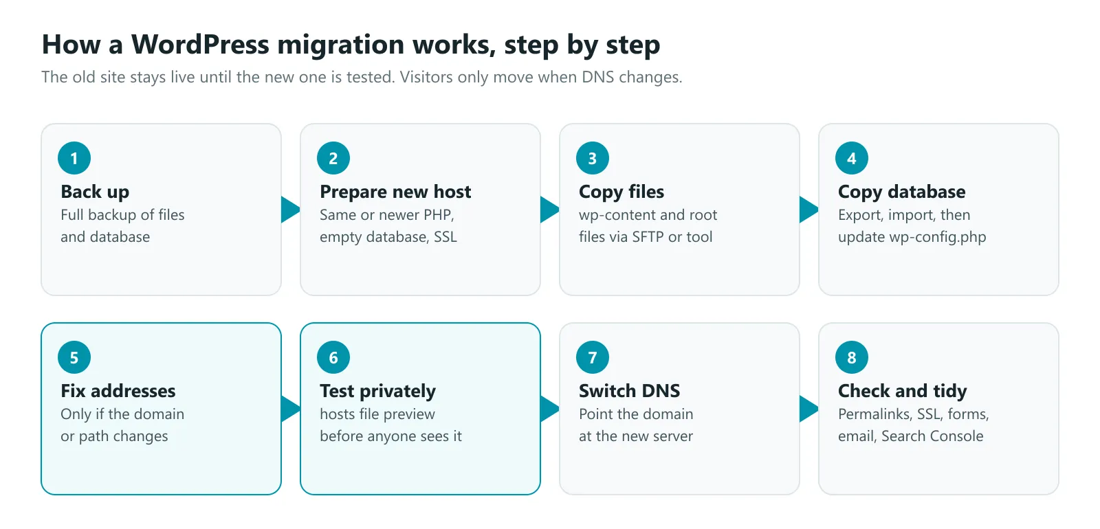 How a WordPress migration works in eight steps: back up, prepare the new host, copy files, copy the database, fix addresses, test privately, switch DNS, check and tidy