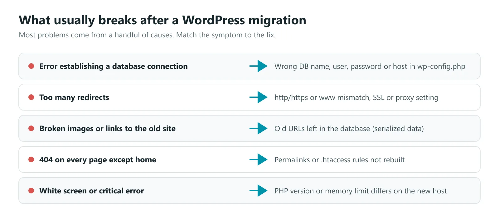 What usually breaks after a WordPress migration: database connection errors, too many redirects, broken images, 404 errors and white screens, with their causes
