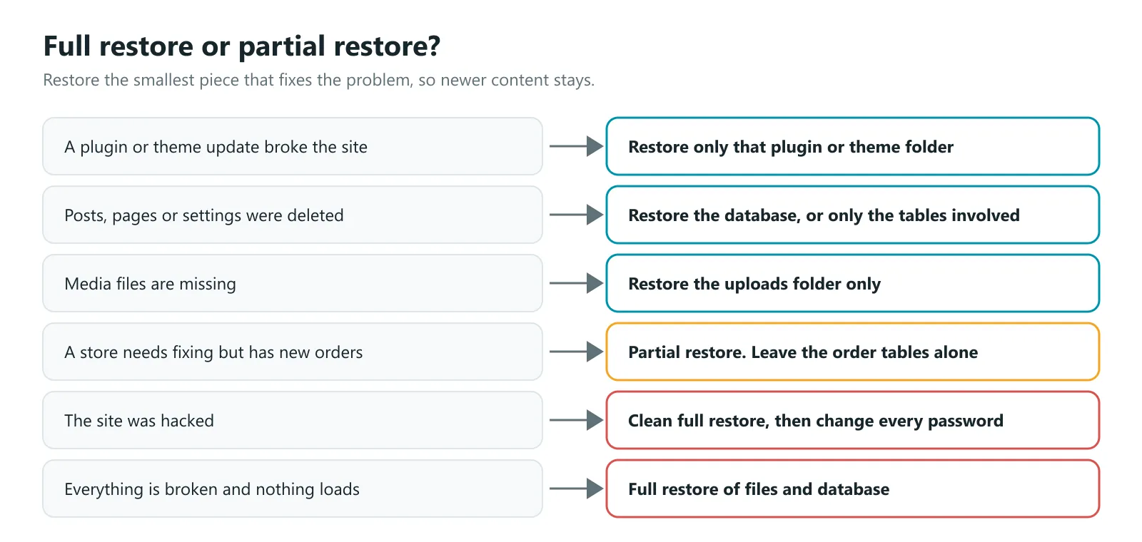 Full or partial restore: restore one plugin folder after a bad update, the database or some tables when content was deleted, the uploads folder for missing media, and a full restore after a hack