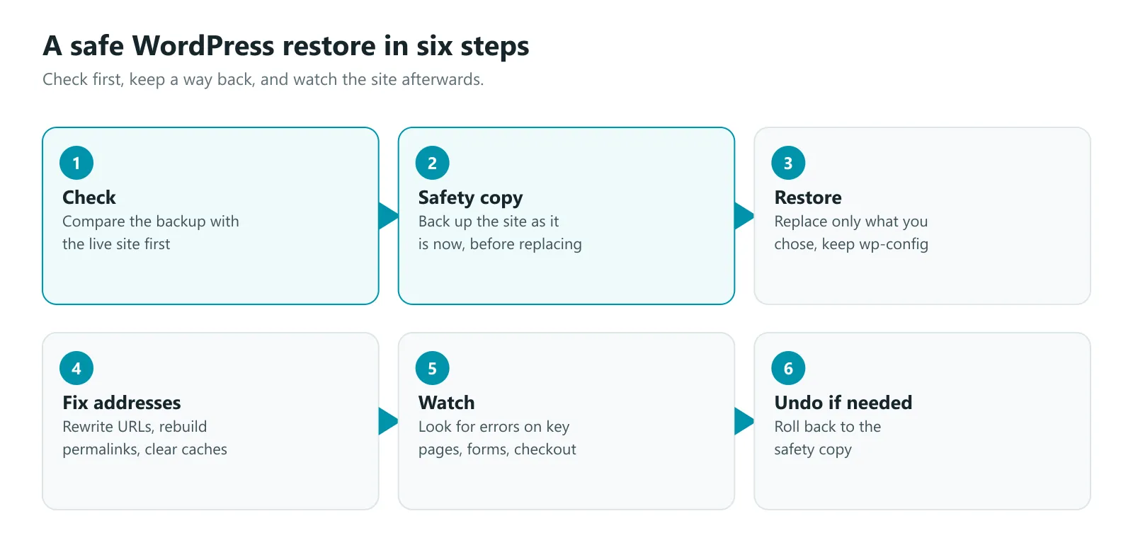 A safe WordPress restore in six steps: check, safety copy, restore, fix addresses, watch, undo if needed