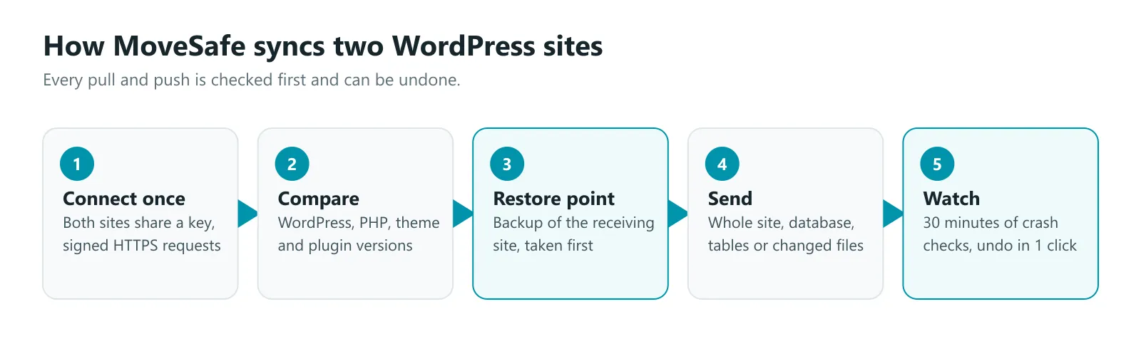 How MoveSafe syncs two WordPress sites: compare versions, take a restore point, send only what you chose, then watch the site for 30 minutes