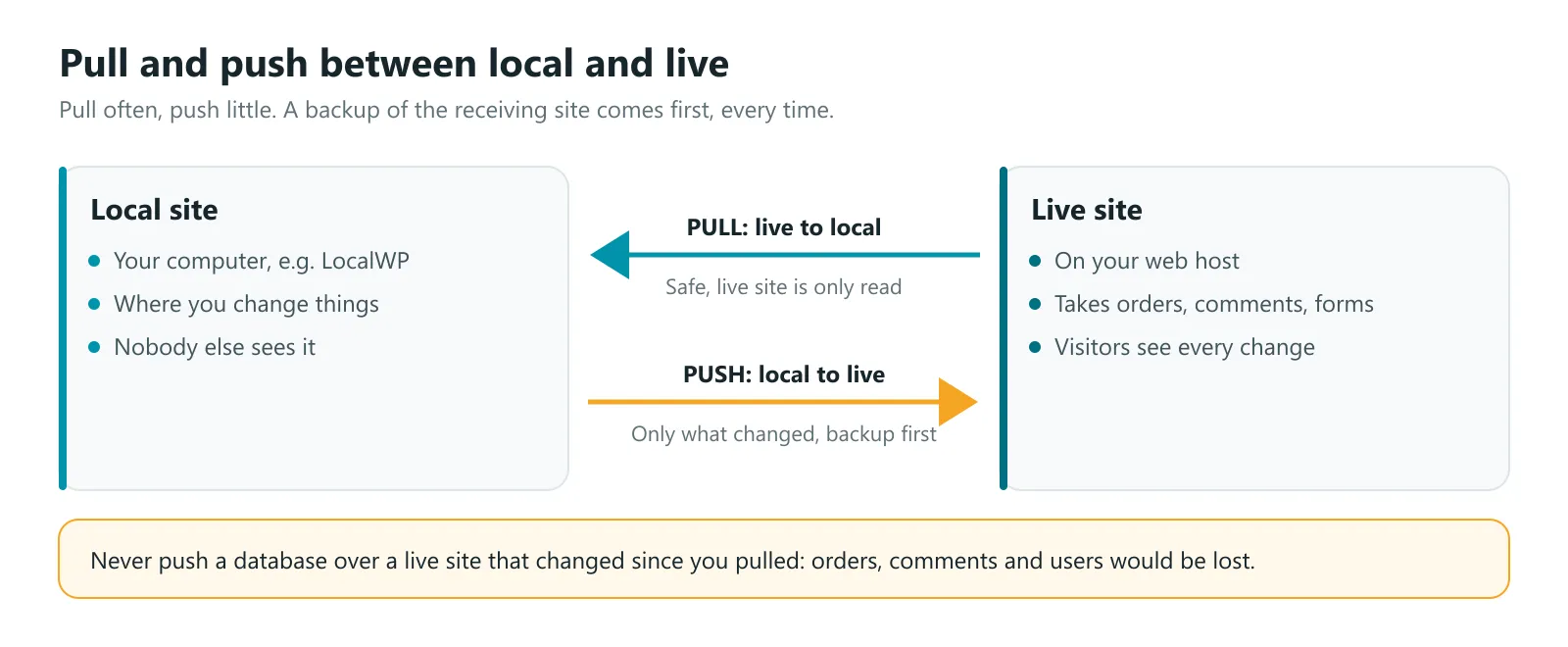 Pull and push between a local WordPress site and a live site: pull brings the live site down, push sends your changes up, and a restore point is taken before each one