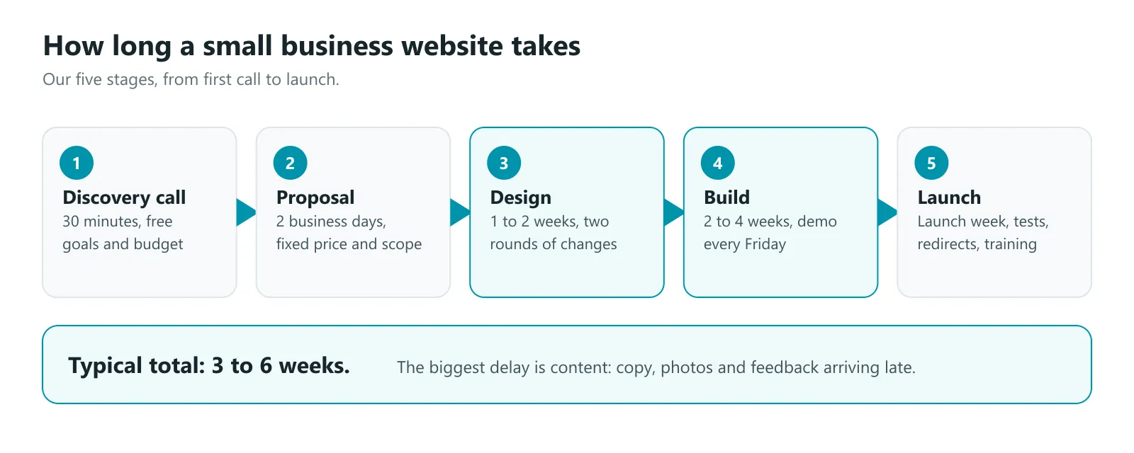 A small business website timeline: free call, proposal in 2 business days, design in 1 to 2 weeks, build in 2 to 4 weeks, then launch week